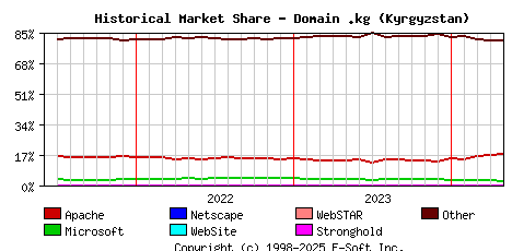 May 1st, 2024 Historical Market Share Graph