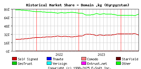 June 1st 2024 Historical Market Share Graph