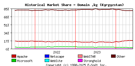 June 1st, 2024 Historical Market Share Graph