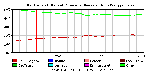 August 1st 2024 Historical Market Share Graph
