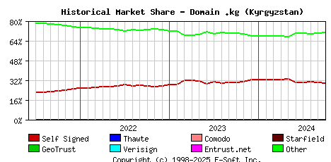 October 1st 2024 Historical Market Share Graph
