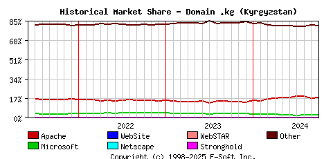 October 1st, 2024 Historical Market Share Graph