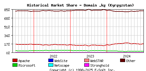 January 1st, 2025 Historical Market Share Graph
