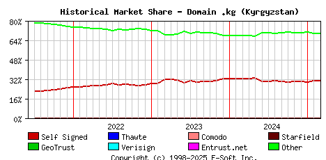 March 1st 2025 Historical Market Share Graph