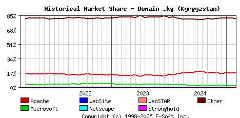 March 1st, 2025 Historical Market Share Graph