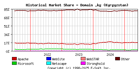 June 1st, 2025 Historical Market Share Graph