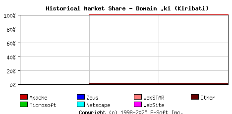 May 1st, 2007 Historical Market Share Graph