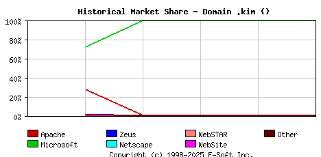October 1st, 2017 Historical Market Share Graph