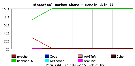 November 1st, 2017 Historical Market Share Graph