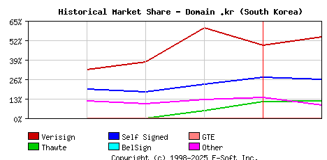 February 1st 1999 Historical Market Share Graph