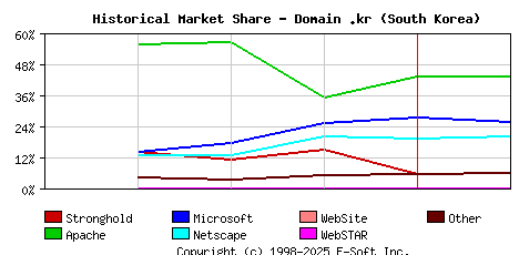 February 1st, 1999 Historical Market Share Graph