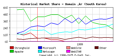 December 1st, 1999 Historical Market Share Graph