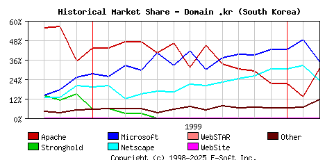 March 1st, 2000 Historical Market Share Graph