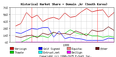 April 1st 2000 Historical Market Share Graph