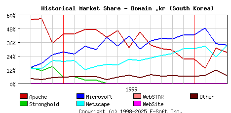 April 1st, 2000 Historical Market Share Graph