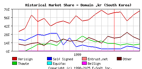 May 1st 2000 Historical Market Share Graph