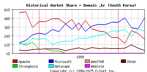 May 1st, 2000 Historical Market Share Graph