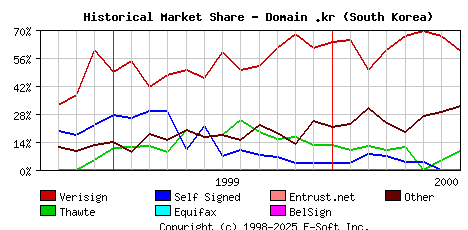 August 1st 2000 Historical Market Share Graph