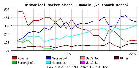 August 1st, 2000 Historical Market Share Graph