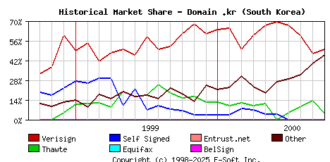October 1st 2000 Historical Market Share Graph