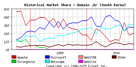 November 1st, 2000 Historical Market Share Graph