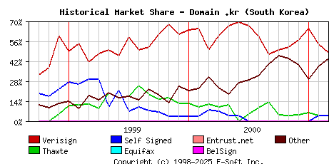 March 1st 2001 Historical Market Share Graph