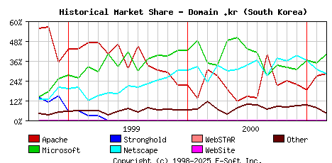 March 1st, 2001 Historical Market Share Graph