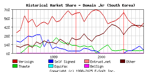 June 1st 2001 Historical Market Share Graph