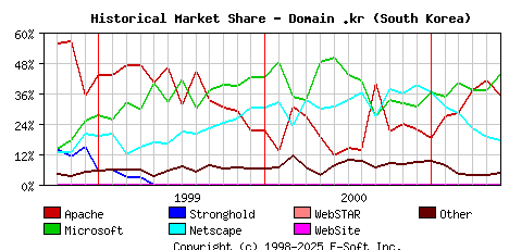 June 1st, 2001 Historical Market Share Graph