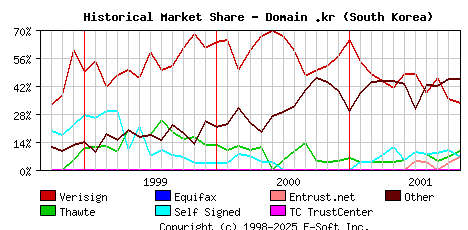 November 1st 2001 Historical Market Share Graph