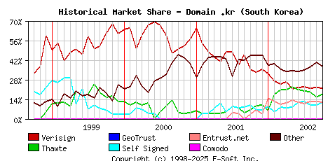 October 1st 2002 Historical Market Share Graph