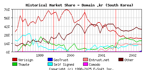 November 1st 2002 Historical Market Share Graph
