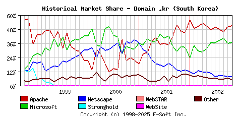 November 1st, 2002 Historical Market Share Graph
