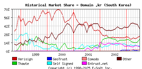 July 1st 2003 Historical Market Share Graph