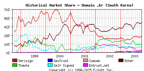 November 1st 2003 Historical Market Share Graph