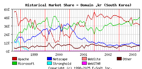 November 1st, 2003 Historical Market Share Graph