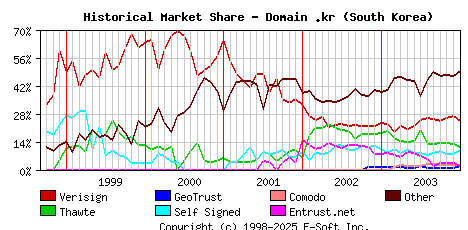 January 1st 2004 Historical Market Share Graph