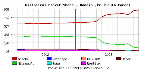 January 1st, 2004 Historical Market Share Graph