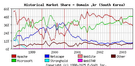 January 1st, 2004 Historical Market Share Graph