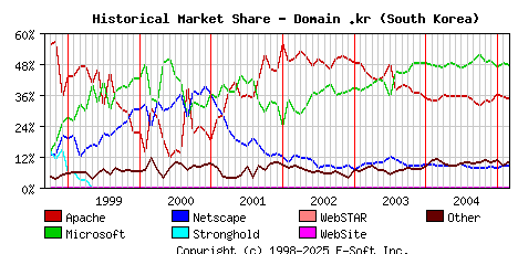 March 1st, 2005 Historical Market Share Graph