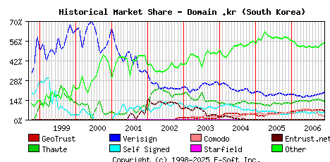 December 1st 2006 Historical Market Share Graph