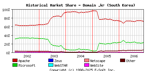 December 1st, 2006 Historical Market Share Graph