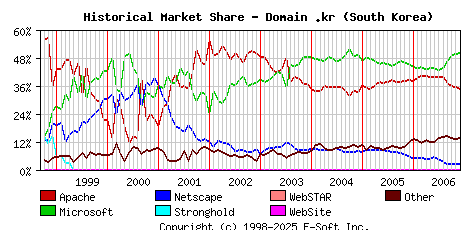 December 1st, 2006 Historical Market Share Graph