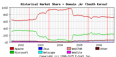 May 1st, 2007 Historical Market Share Graph