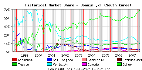 March 1st 2008 Historical Market Share Graph