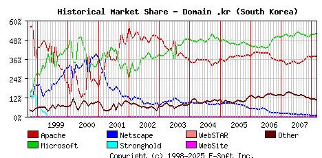 March 1st, 2008 Historical Market Share Graph