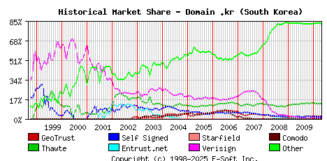 May 1st 2010 Historical Market Share Graph