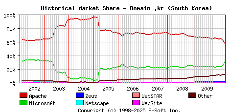 May 1st, 2010 Historical Market Share Graph