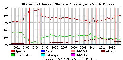 August 1st, 2013 Historical Market Share Graph