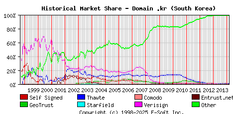 March 1st 2014 Historical Market Share Graph
